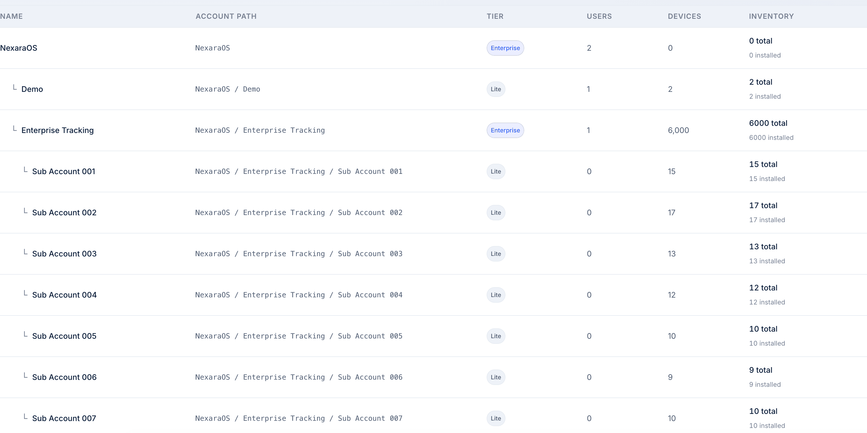 NexaraOS account list showing a parent organization with nested sub-accounts, account paths, tiers and device counts